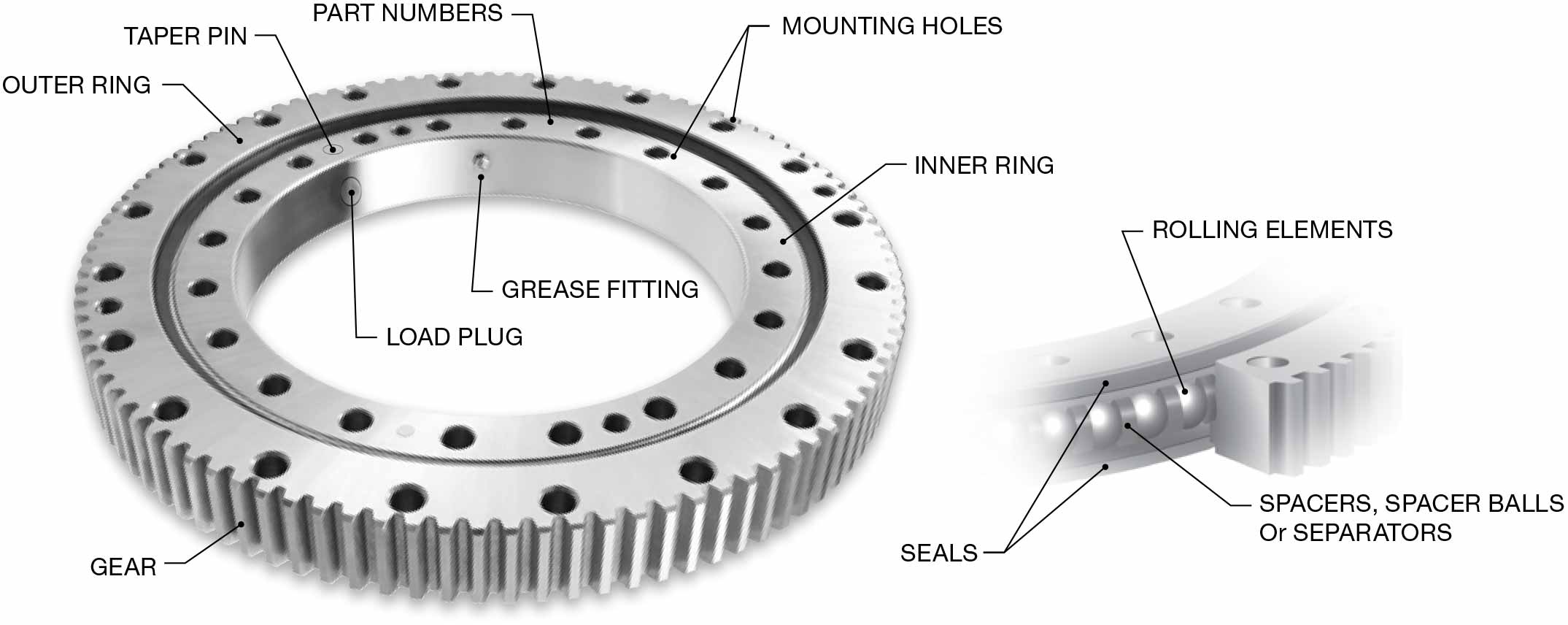 Slewing bearing composes